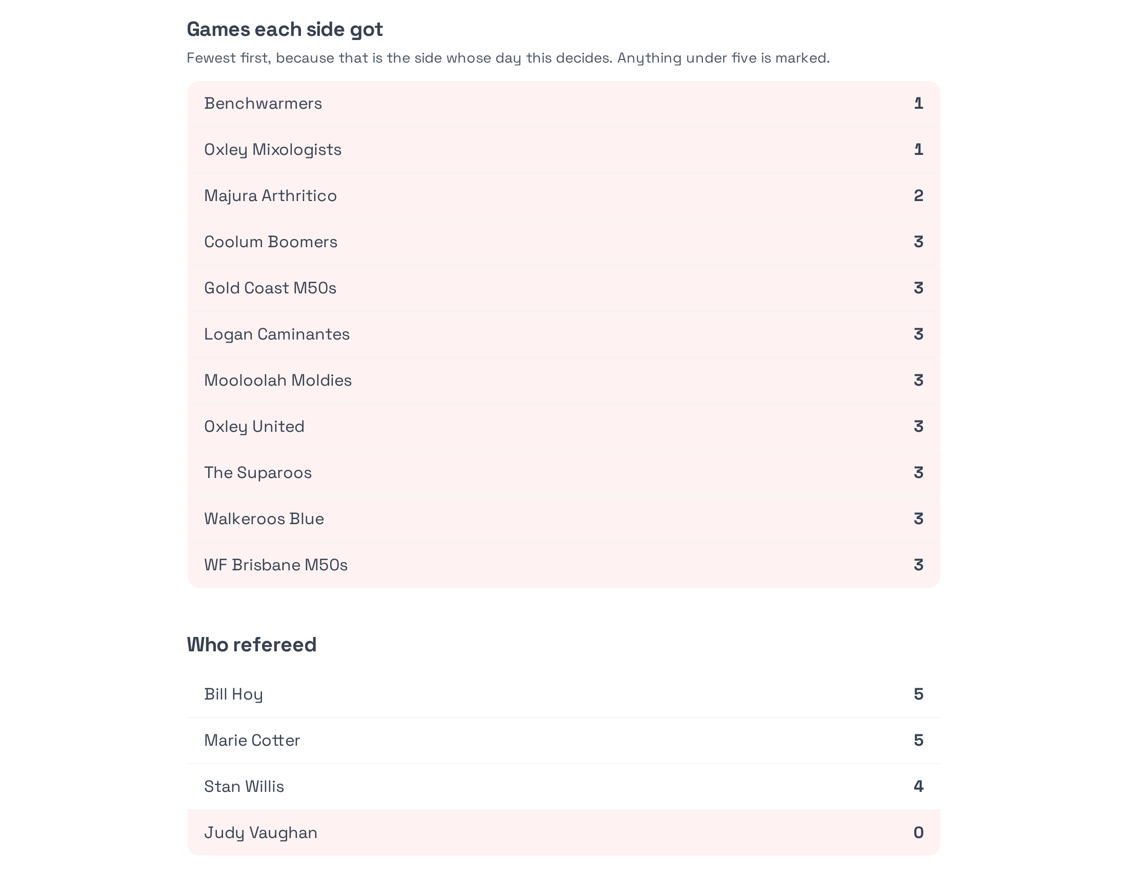 Games each side got, fewest first and short ones marked, and who refereed, with a panel member who got none marked too
